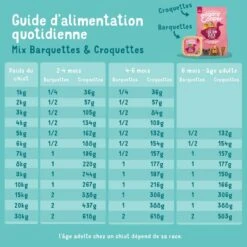 Edgard & Cooper Canard & Poulet Frais Sans Céréales Chiot 7 Kg -Animalerie edgard cooper croquettes canard et poulet frais rations